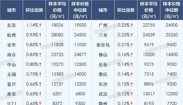 全国房价排名2020最新排名_广东房价排名最新排名