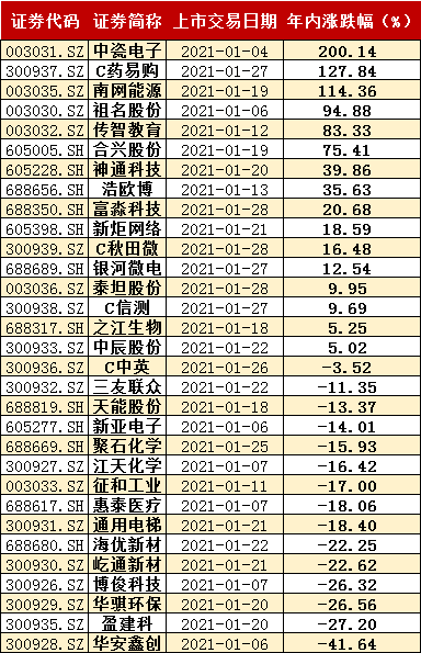 2021年上市交易次新股年内涨跌幅(数据来源:wind)