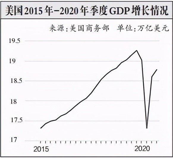 美国gdp年度折线图