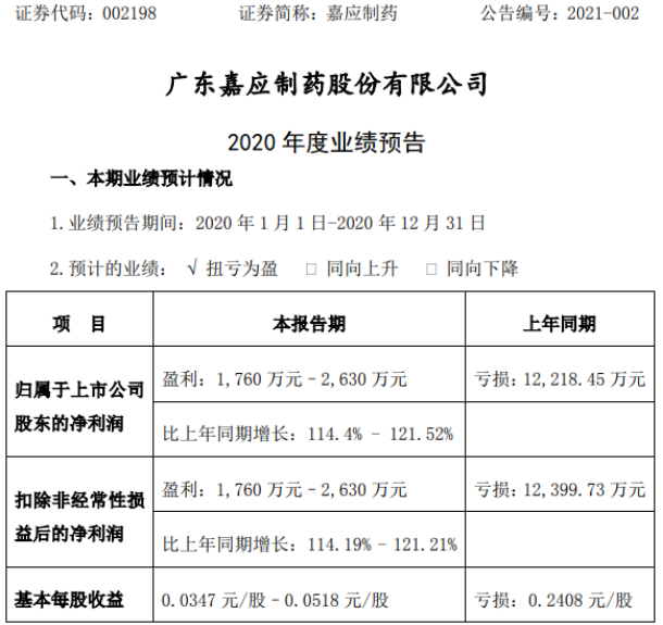 嘉应制药2020年预计净利1760万2630万扭亏为盈费用下降