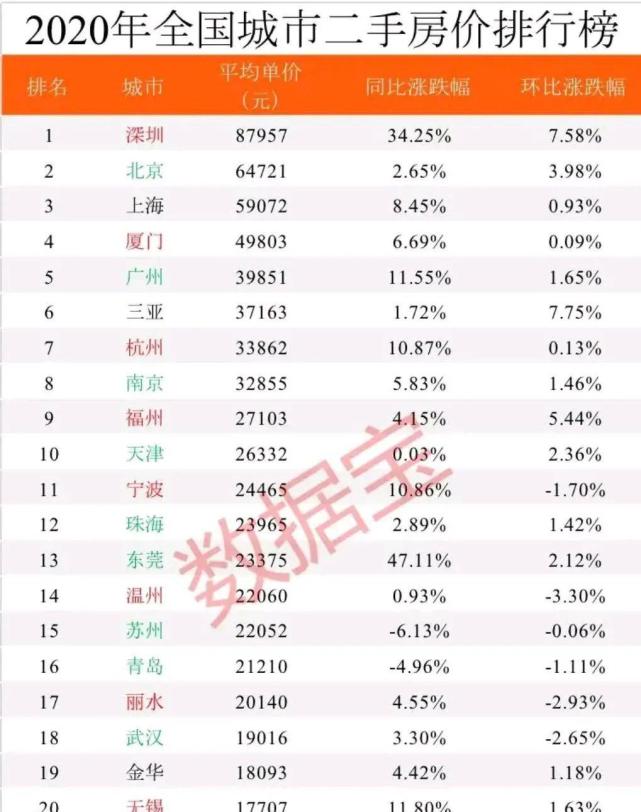 数据显示,深圳二手房价再次蝉联全国榜首,截止到2020年12月底,二手房