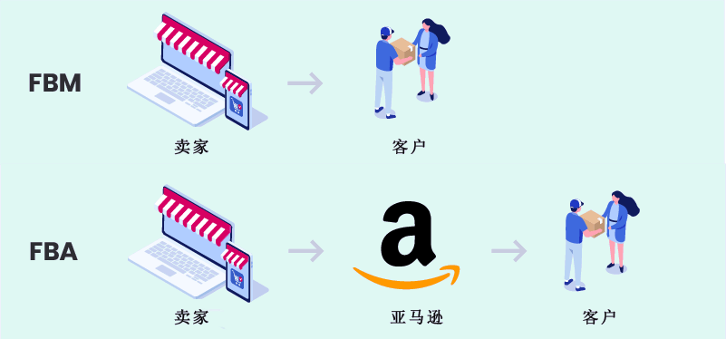 跨境电商亚马逊物流—fba和fbm有什么差别?