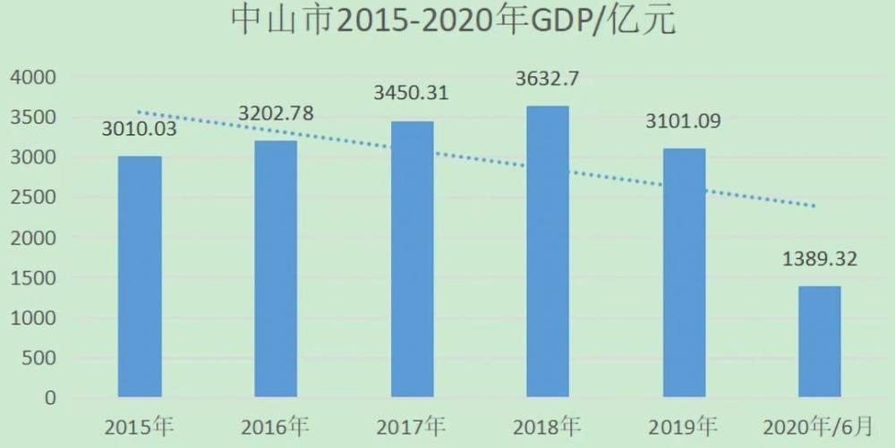 2019中山市gdp_中山市各镇gdp(3)