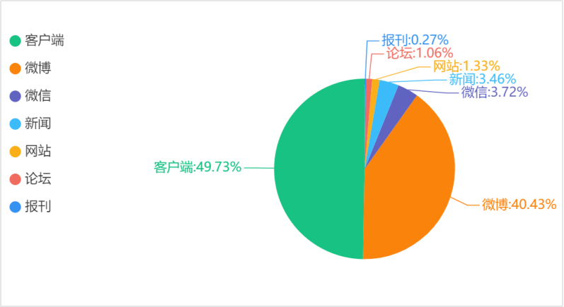 舆情信息传播渠道统计图 客户端和微博是舆情传播的主要渠道,总量