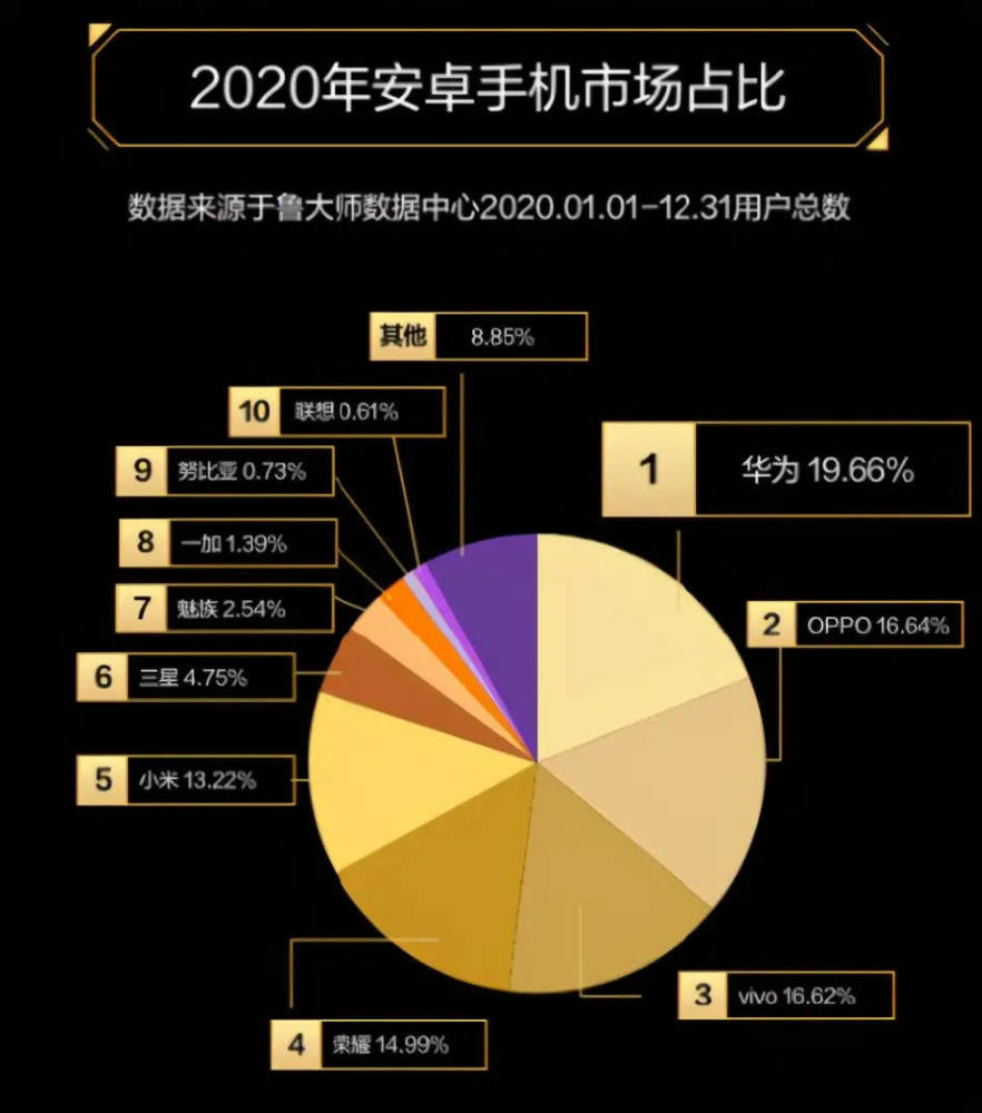 2020年安卓手机市场占比公布,华为oppo领跑一众厂商