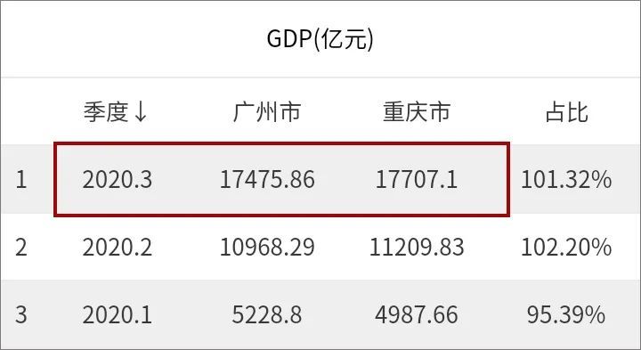 广州经济总量2020_2020广州经济水平(2)