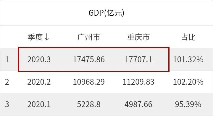 2020广州gdp2.4万亿_广州gdp(2)