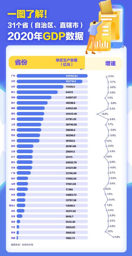 鹰潭市gdp2020成绩单_2020年山东经济 成绩单 公布 GDP比上年增长3.6