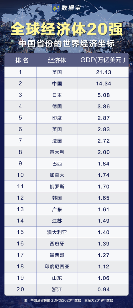2020浙江省gdp排名_浙江省平原排名地形图(3)