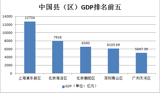 gdp千亿区(2)