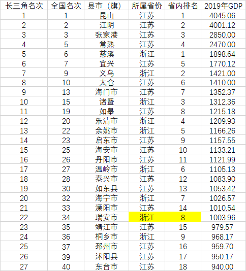 2021苏州各县gdp(2)