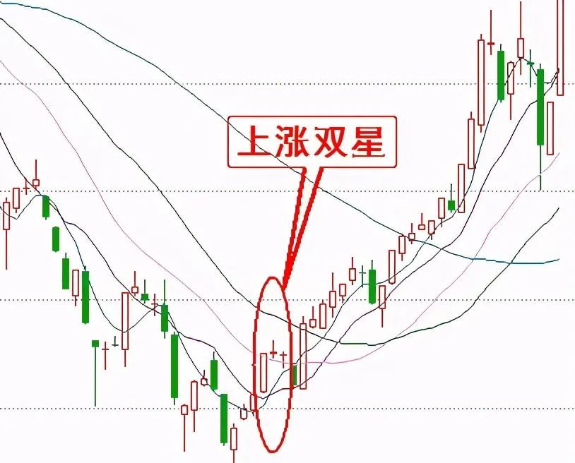 遇到k线形态"上涨两颗星",果断买入,后市涨幅很快很大