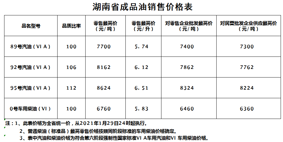 今天1月30日凌晨起,油价再次上调后,最新加油站零售报价