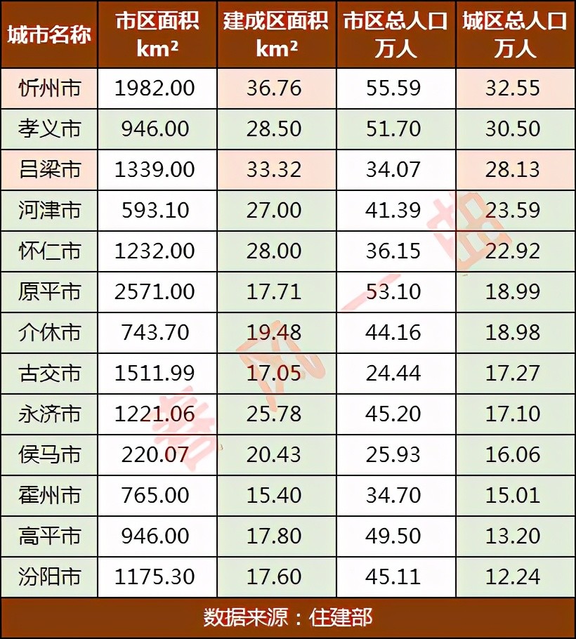 山西多大面积和人口_山西省各市人口面积排名 数据图表