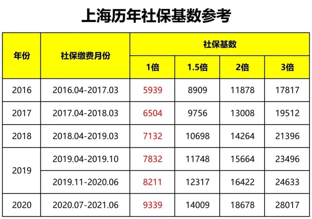 上海落户社保基数要求2021落户上海缴纳七年社保一倍社保多少钱