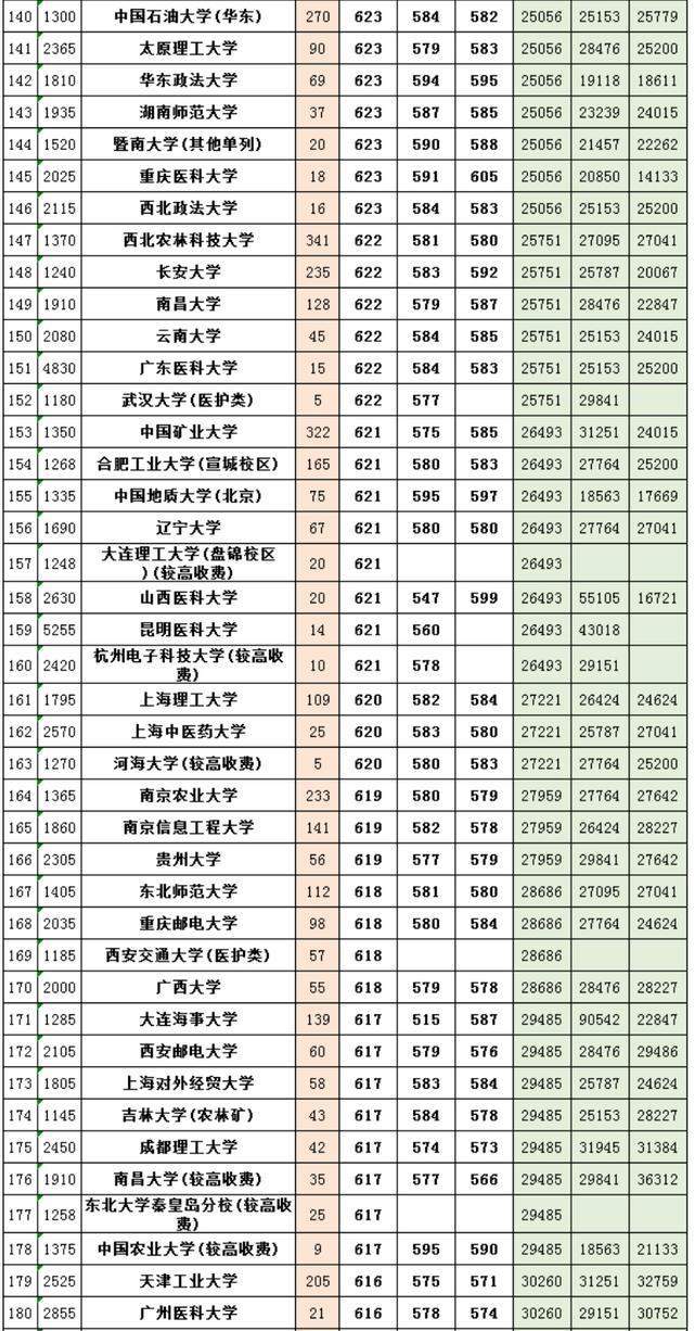 2020河南省高考(理科:一本院校最低分数线排名,考生可收藏!