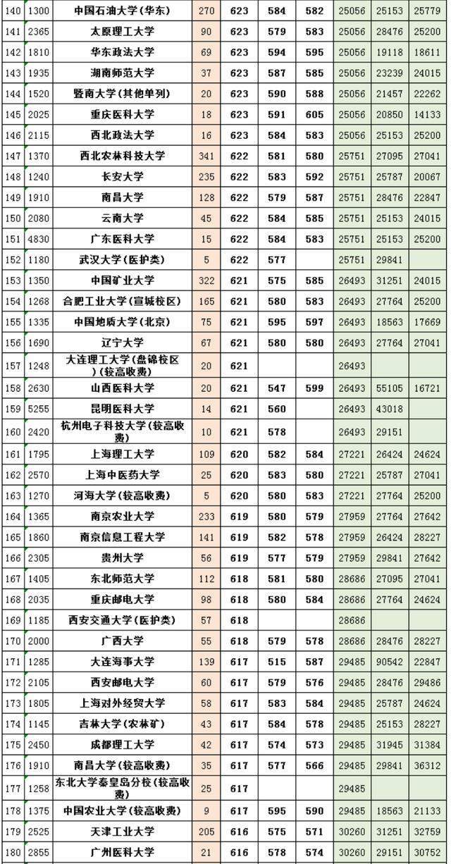 2020河南省高考(理科):一本院校最低分数线排名,考生