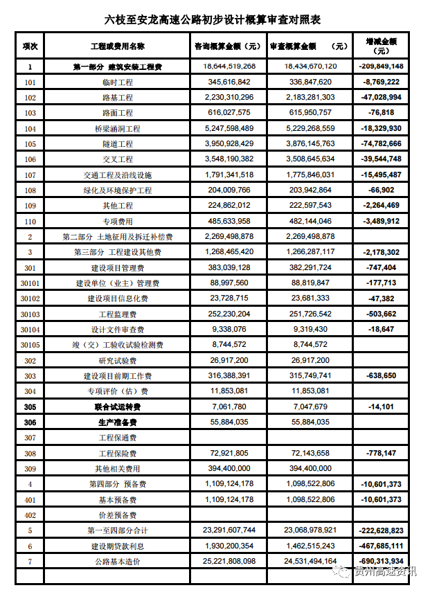 六枝至安龙高速公路初步设计获批 将经过这些地方