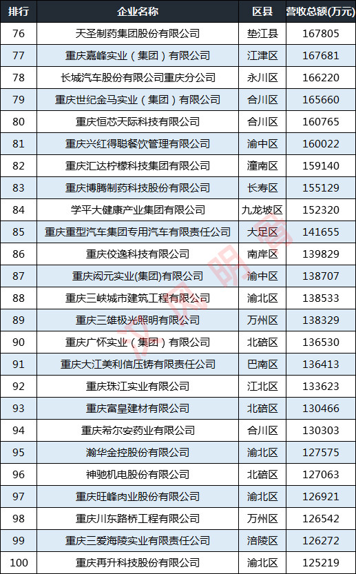 重庆民营企业100强分布图江北区南岸区各12家忠县1家