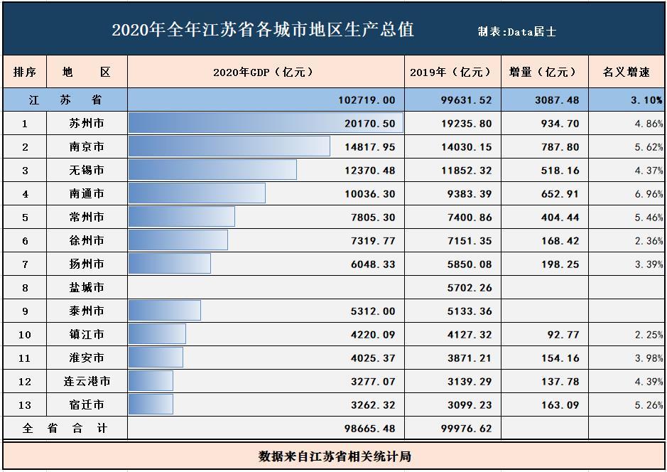 盐城江苏gdp排名2020_2020江苏盐城中考英语