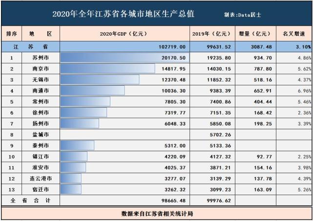 2020年江苏省各城市gdp排名,散装苏玩溢出,连云港被宿迁迫近