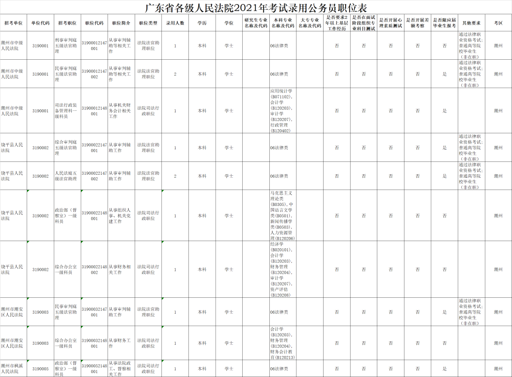 潮州市人口有多少2021_2021潮州国考报名人数统计 第二天潮州70人过审