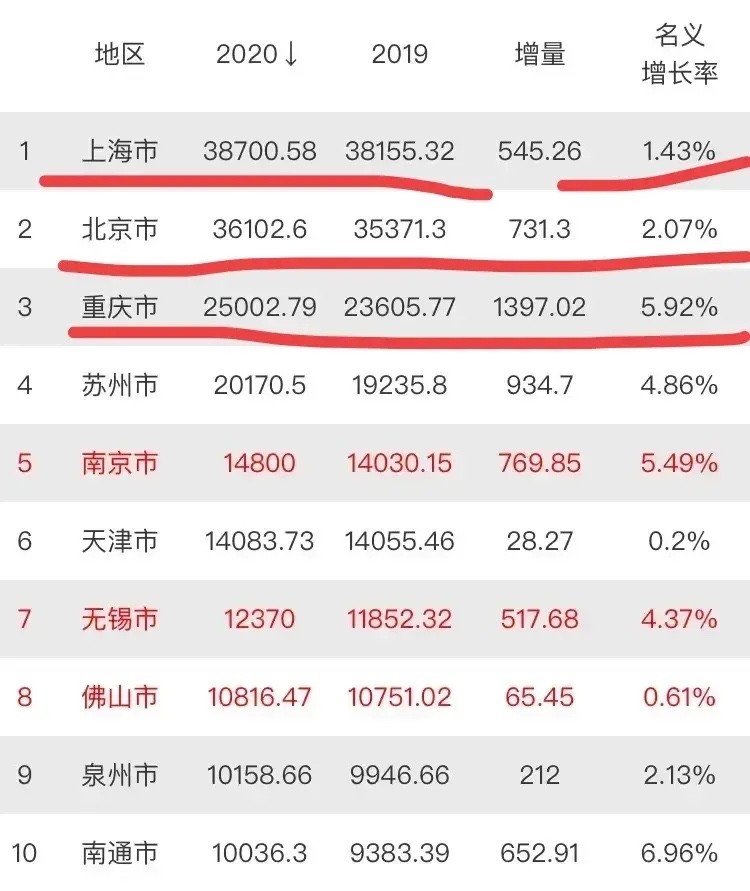 2020重庆香港gdp_香港gdp增速图片(3)