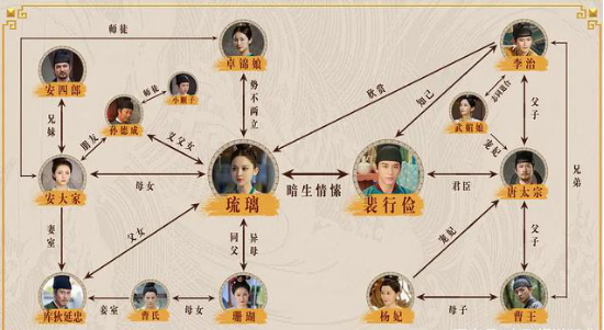 风起霓裳搞清人物关系是追剧第一步女主竟与武则天做情敌