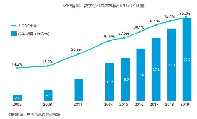 数字经济增加占gdp比例_解读数字经济,中国牢牢占据全球第二大数字经济体地位