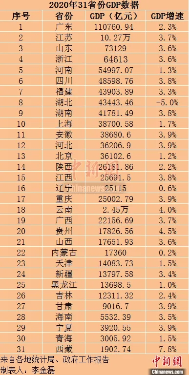 安徽省gdp2020