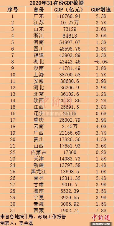 湖北2020gdp全国排名_湖北地级市gdp排名(2)