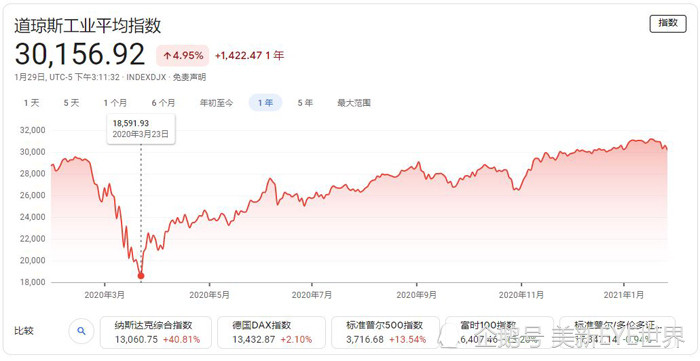 美国道琼斯指数2021年首次跌破30000点