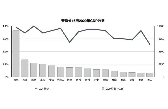 安徽省16市2020gdp数据曲线图