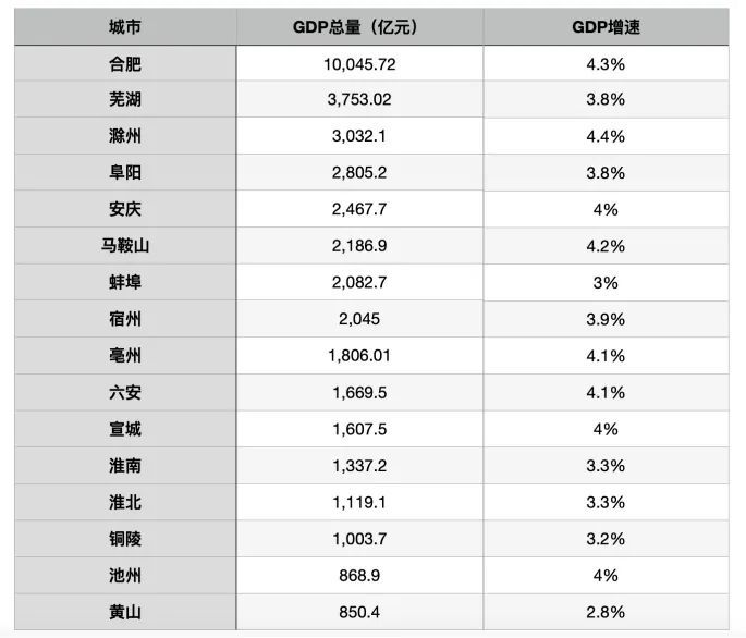 2020淮南gdp