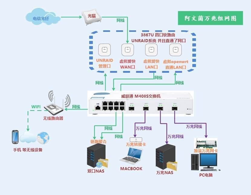家用万兆交换机如何选择?威联通qsw-m408s万兆组网全过程!