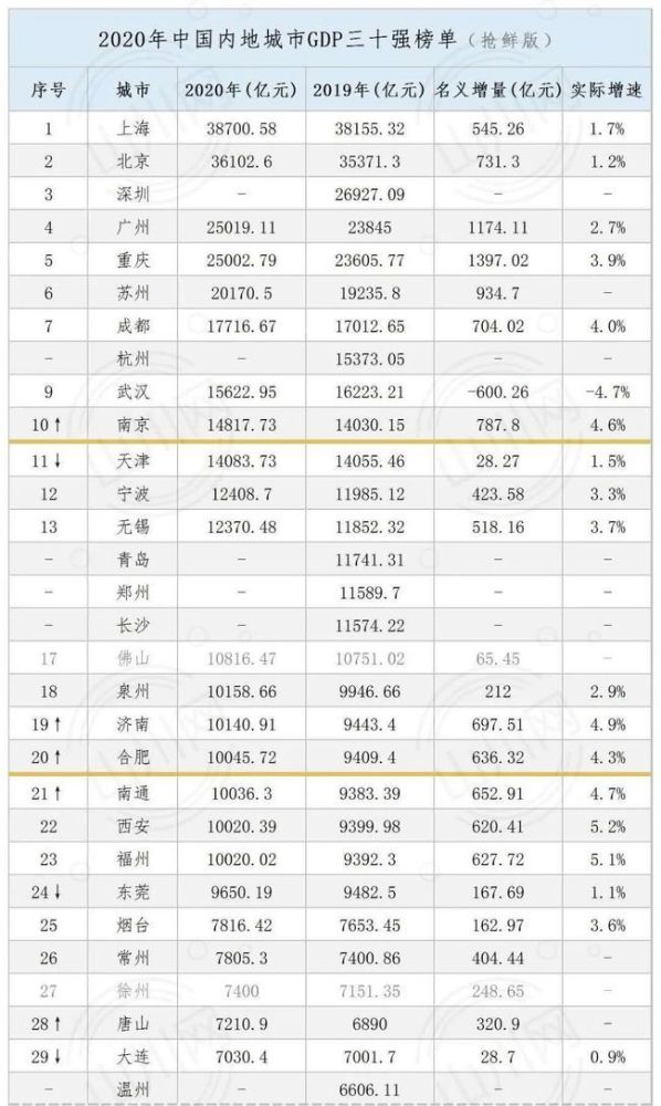 广州城市gdp排名2020(2)