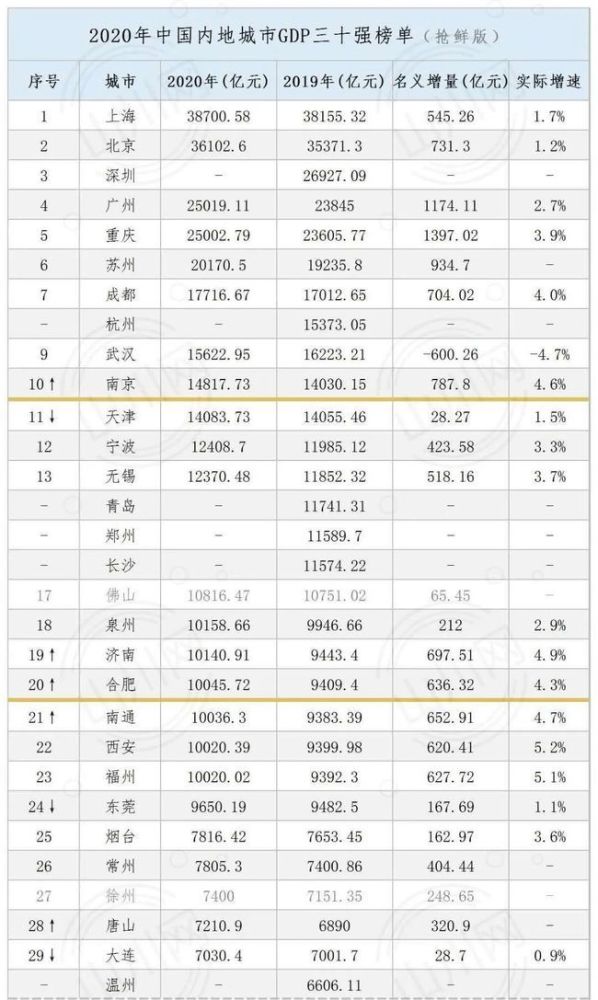 武汉gdp2020排行榜_2020年湖北各市 州 GDP排行榜 武汉第一 襄阳第二 图(2)