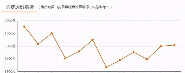 均价不足万元,比拉萨低,gdp全国