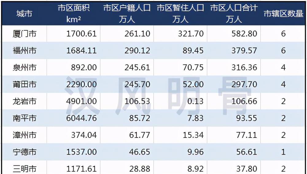 福建9市市区人口数量:福州比泉州多,南平比漳州多