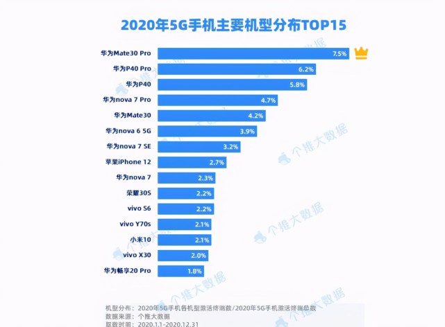 近日,个推大数据发布了2020年5g手机的数据报告.华为以45.