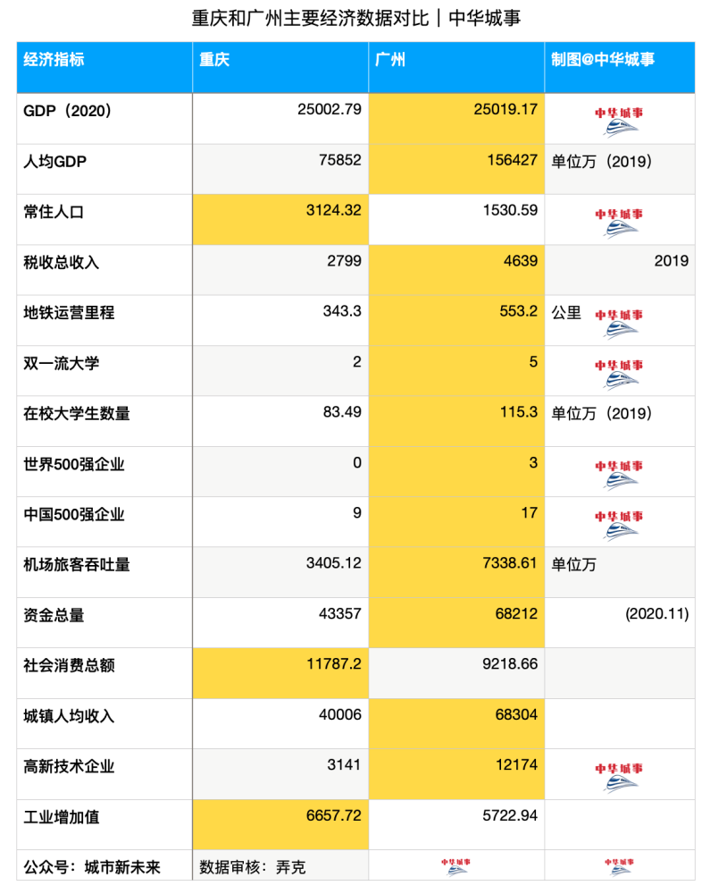 广州重庆gdp历年对比_GDP仅差23亿元 2020年重庆会超越广州吗