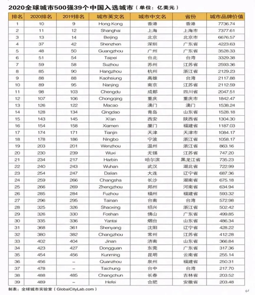 长沙2020中国各市gdp排名_你说长沙算个P 我笑了,你看完就知道长沙有多牛了...(3)