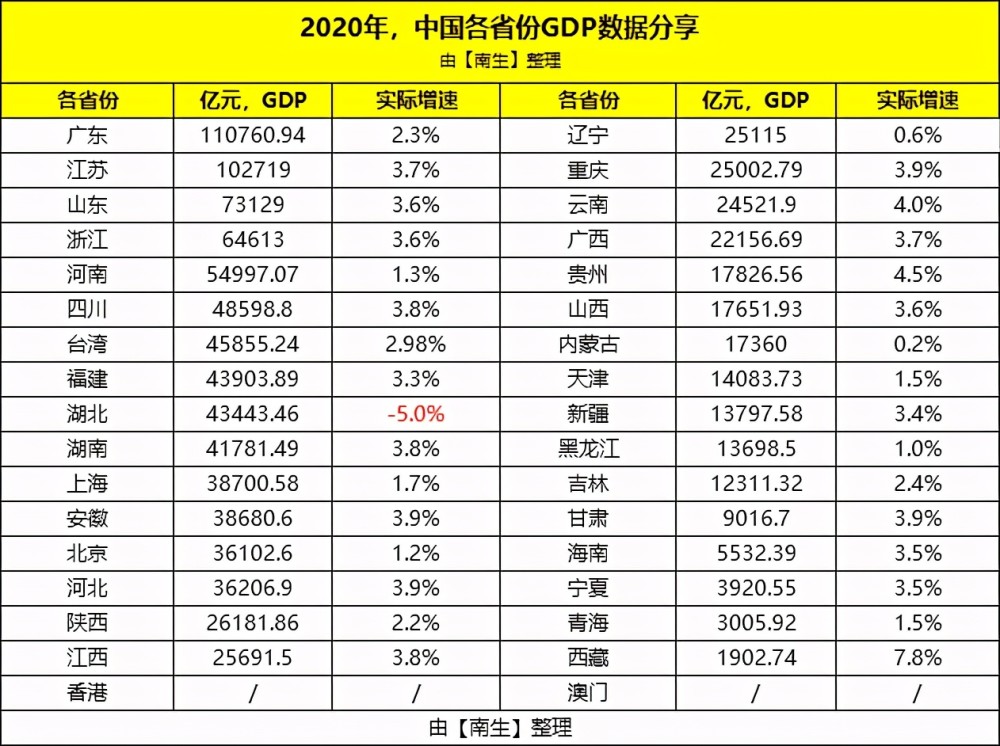 成都gdp将稳居全国第六_最新城市GDP排行 成都稳居第八,广州强势反弹,上海不及预期