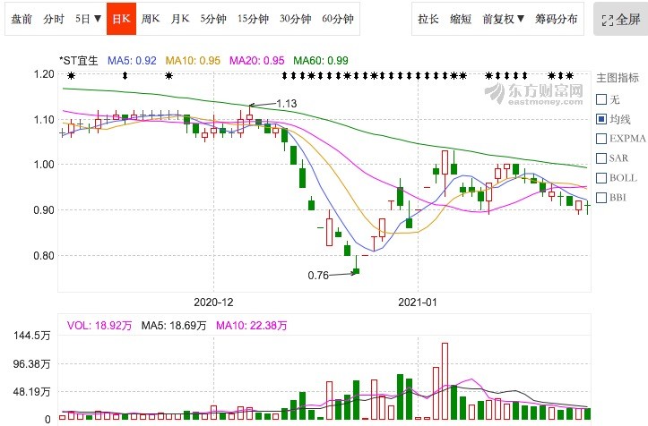 1月6日,宜华生活再次宣布公司高管增持股票,董事刘伟宏,董事周天谋于1