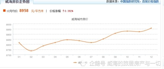 威海2020年房价是涨还是跌2021年会涨价吗