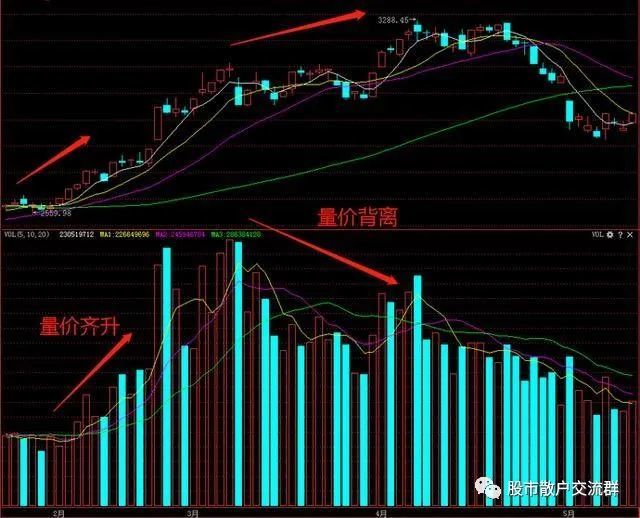 中国股市一旦出现量价背离散户别犹豫了看懂第一时间出逃