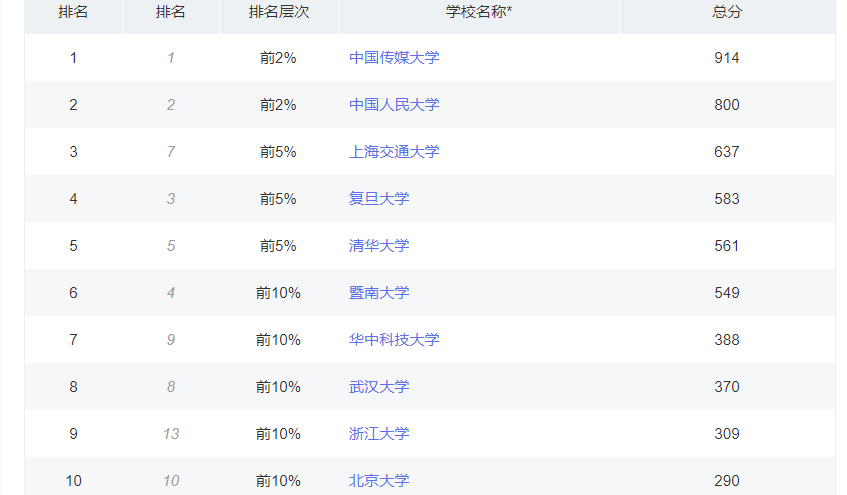 新闻学专业大学排名_新闻学学科排名