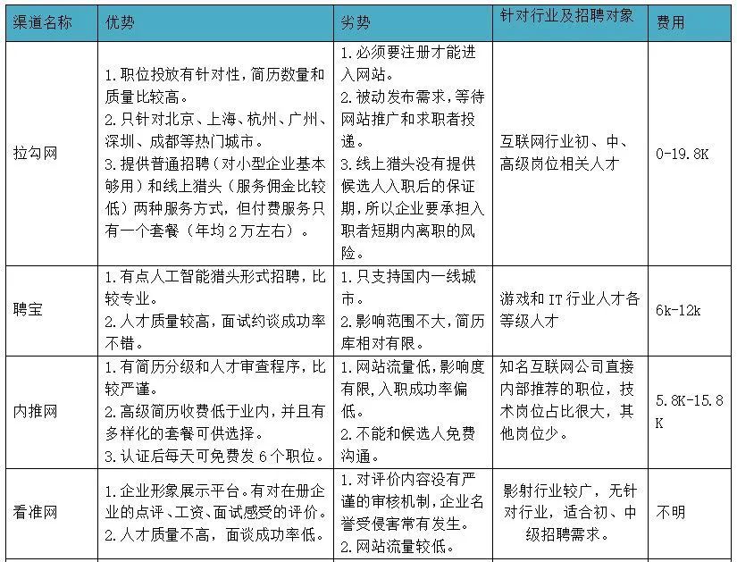 招聘途径有哪些_大公司的招聘渠道有哪些