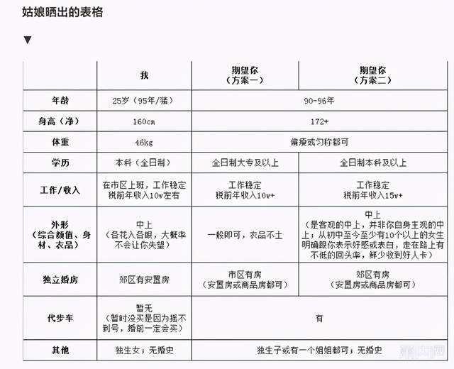 杭州姑娘1张征婚表格引热议:相亲机器还是
