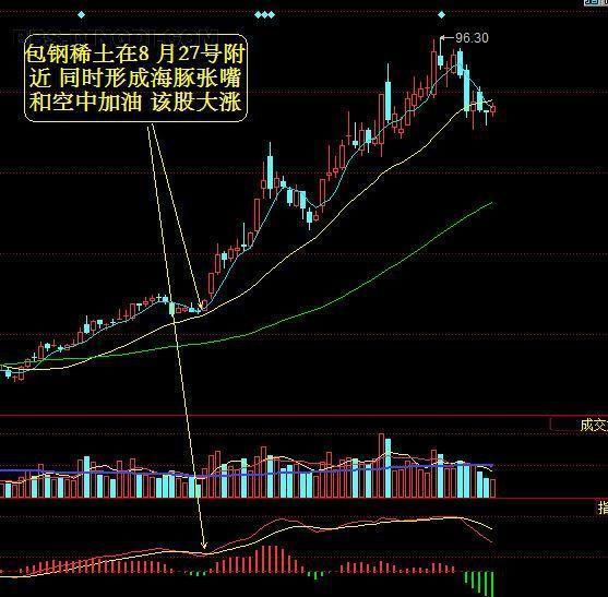 中国股市:"海豚嘴"一种主升浪起飞的形态,谁学会谁就吃香的!